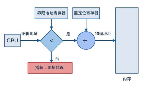 操作系統概念學習筆記 15 內存管理（一）——數據處理與存儲支持服務