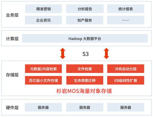 一套存儲系統，撬動多元業務場景 企知道大數據科創服務的數據處理與存儲新范式