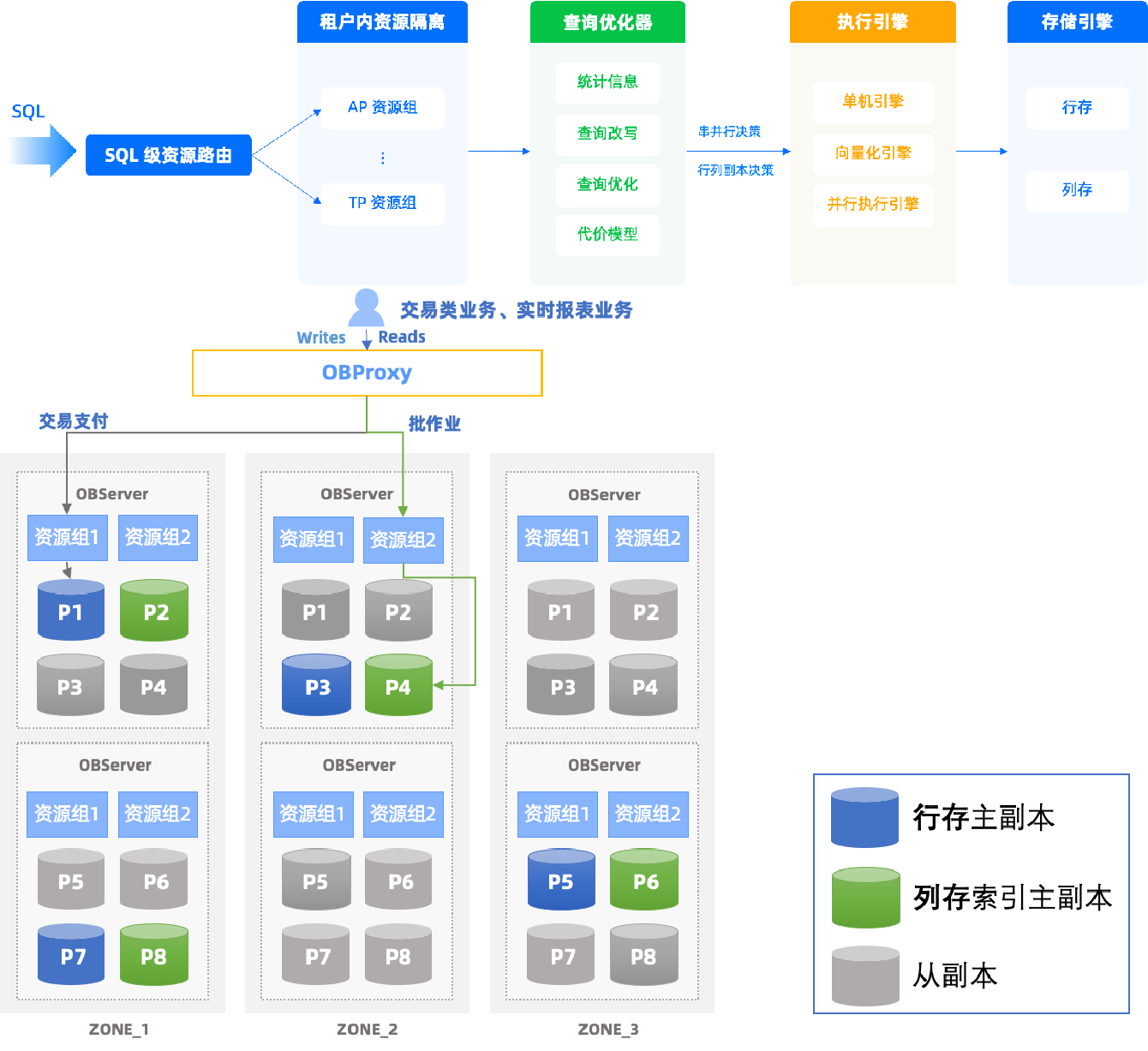HyBench正式商用，OceanBase率先完成數據處理與存儲支持服務適配