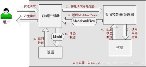 Spring MVC工作流程詳解與商品新增請求處理實踐——Java開發者進階之路